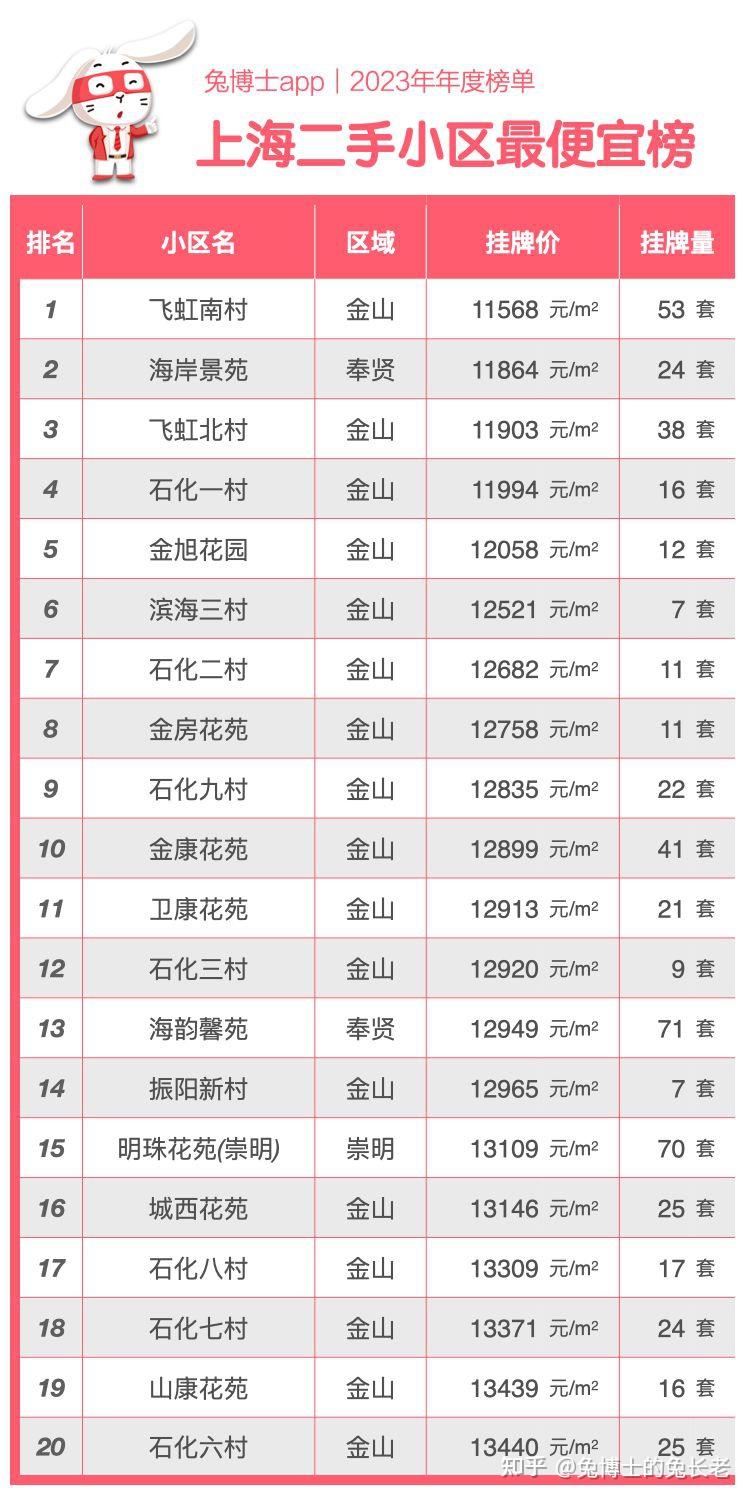 年度榜单｜盘点上海2023年二手房之“最”(小区挂牌篇) - 知乎
