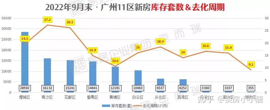 7330套！新塘新房库存全市第一，19.5个月，增城各板块去化曝光 - 知乎