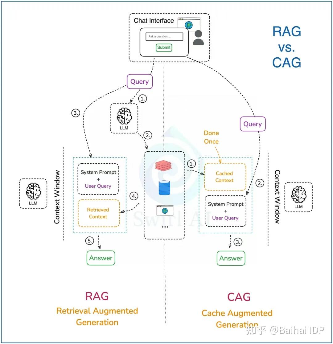 “一代更比一代强”：现代 RAG 架构的演进之路 - 知乎