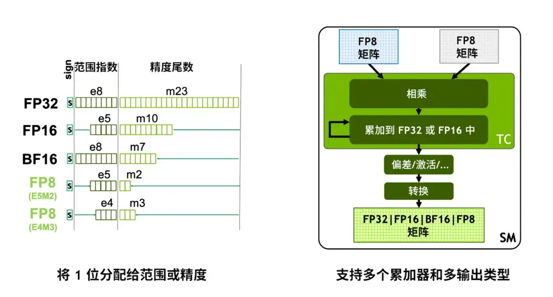 Fp3 Rp4 模型精度(FP16、FP8等),所需显存计算以及量化概念! - 知乎