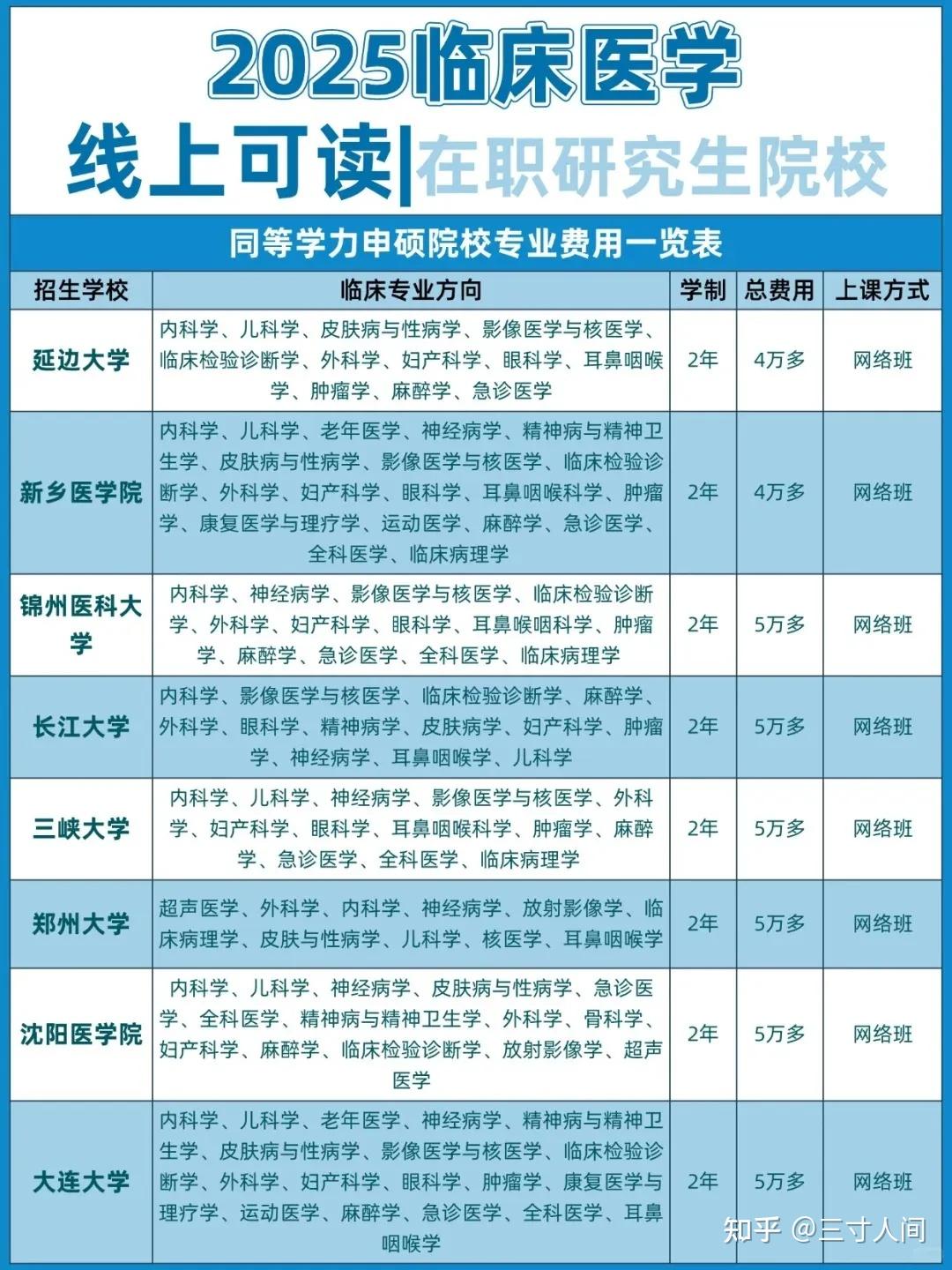 2026年临床医学同等学力申硕招生院校及条件详解!包含报名及考试时间和报考流程 - 知乎