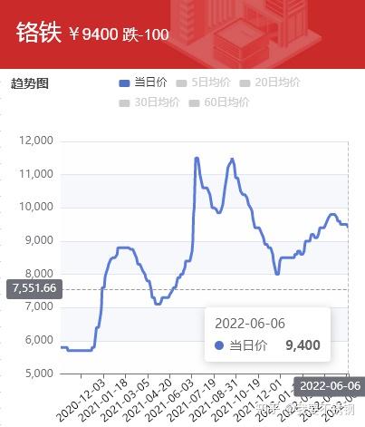 铬金属的价钱走势图(铬价格走势图 金投网) 第2张