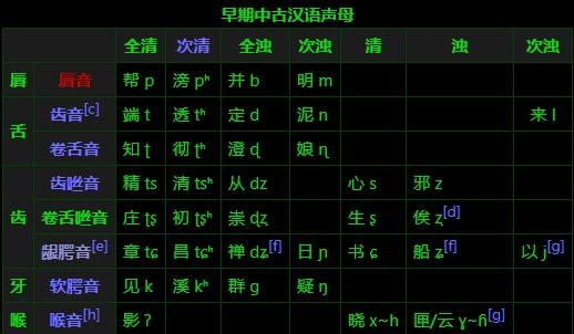上古汉语音系/拟音 - 知乎