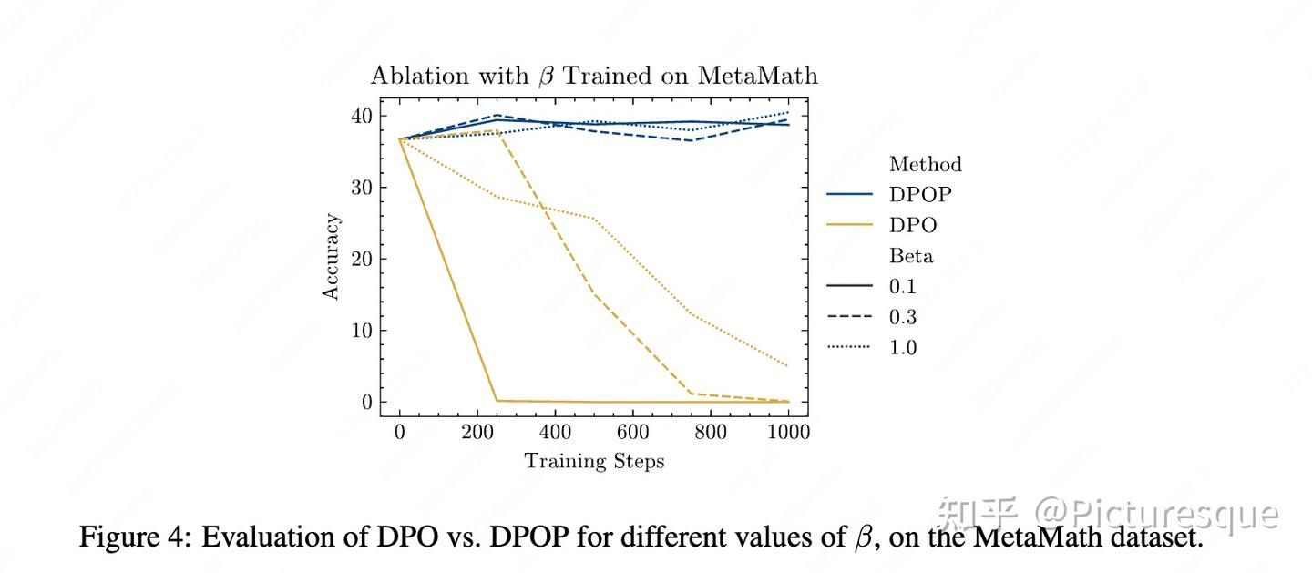 大模型 DPO 存在致命缺陷？Smaug: Fixing Failure Modes of Preference Optimisation ...