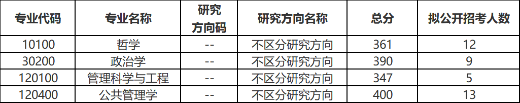 苏州大学各专业考研的复试分数线、拟录取人数统计分享! - 知乎