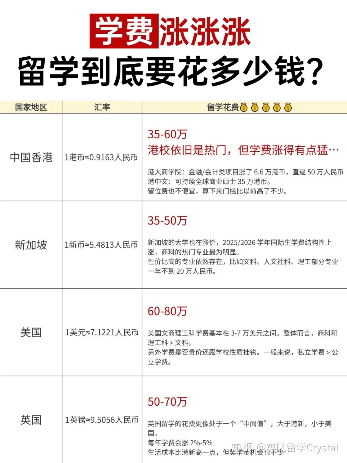 学费涨涨涨！算一算现在留学要花多少钱？ - 知乎