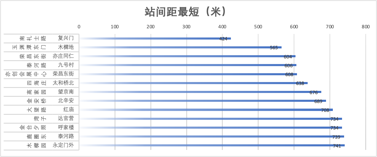 北京地铁之最有哪些?