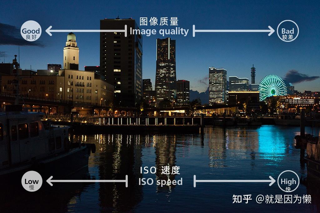 相机基本知识#5:ISO感光度 - 知乎