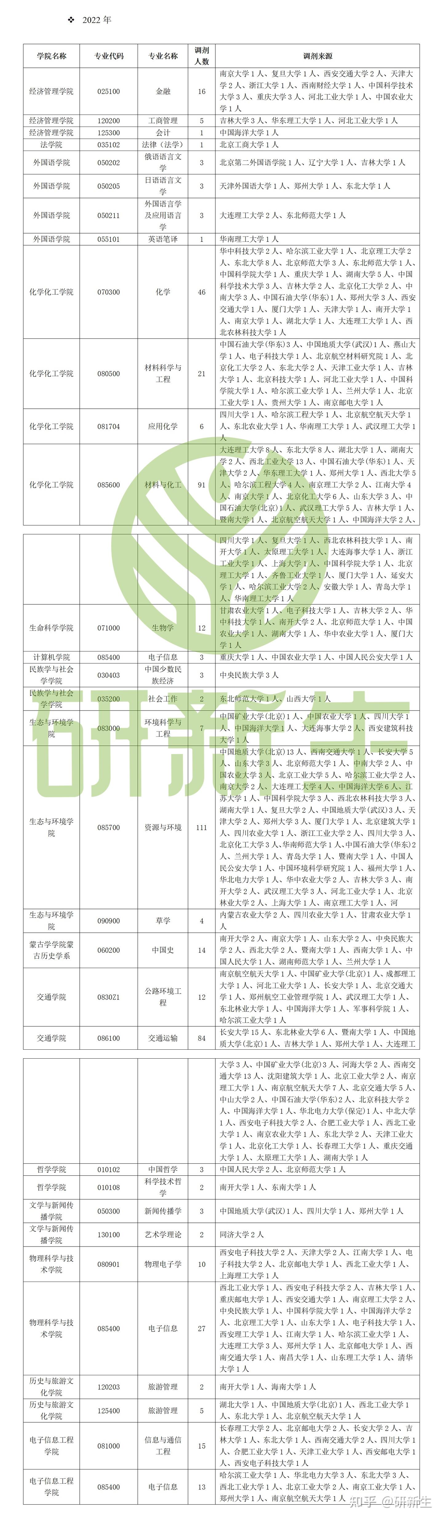 内蒙古大学考研调剂信息汇总,附调剂录取情况、调剂来源等 - 知乎