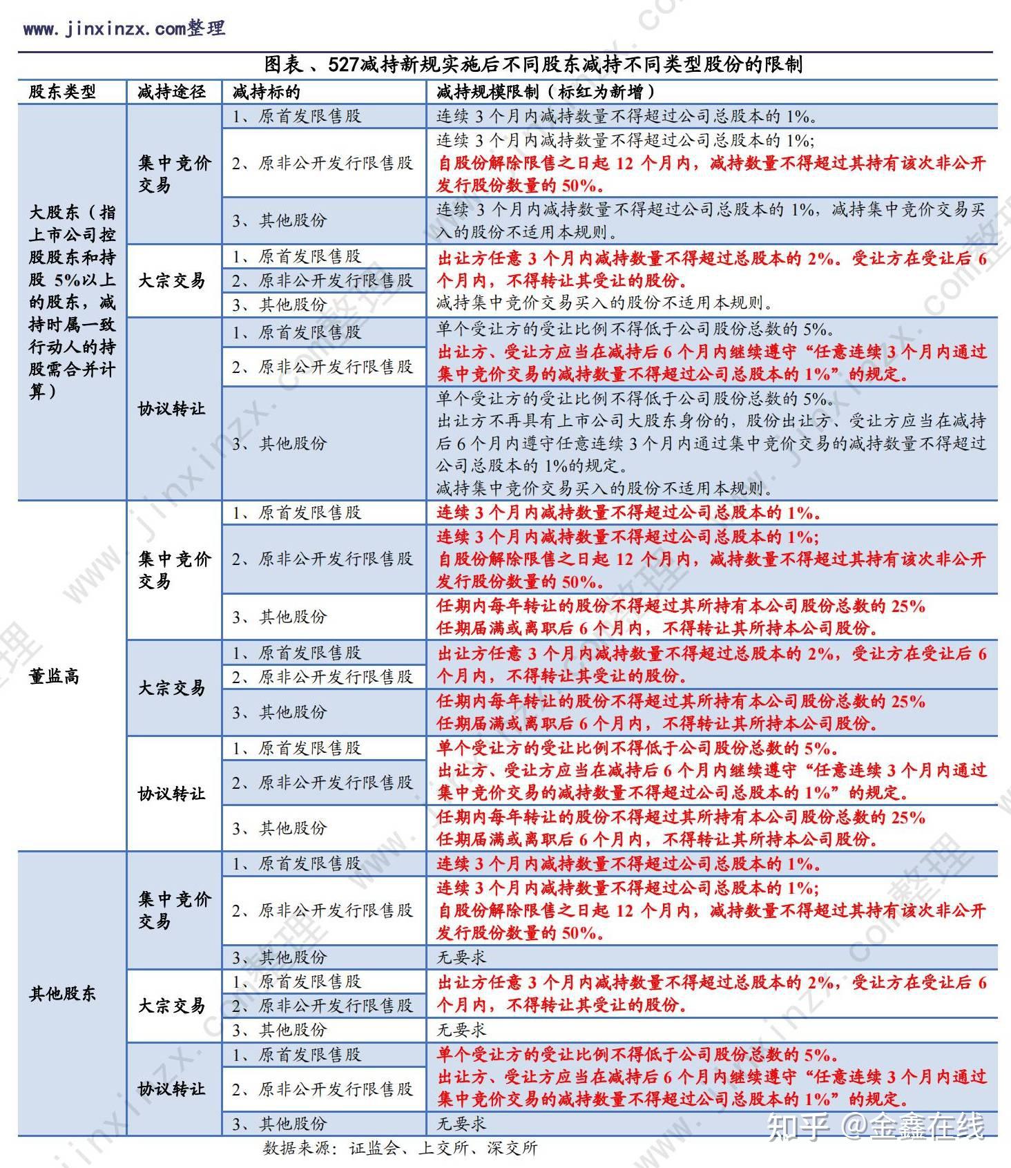 关于大股东减持有哪些规定