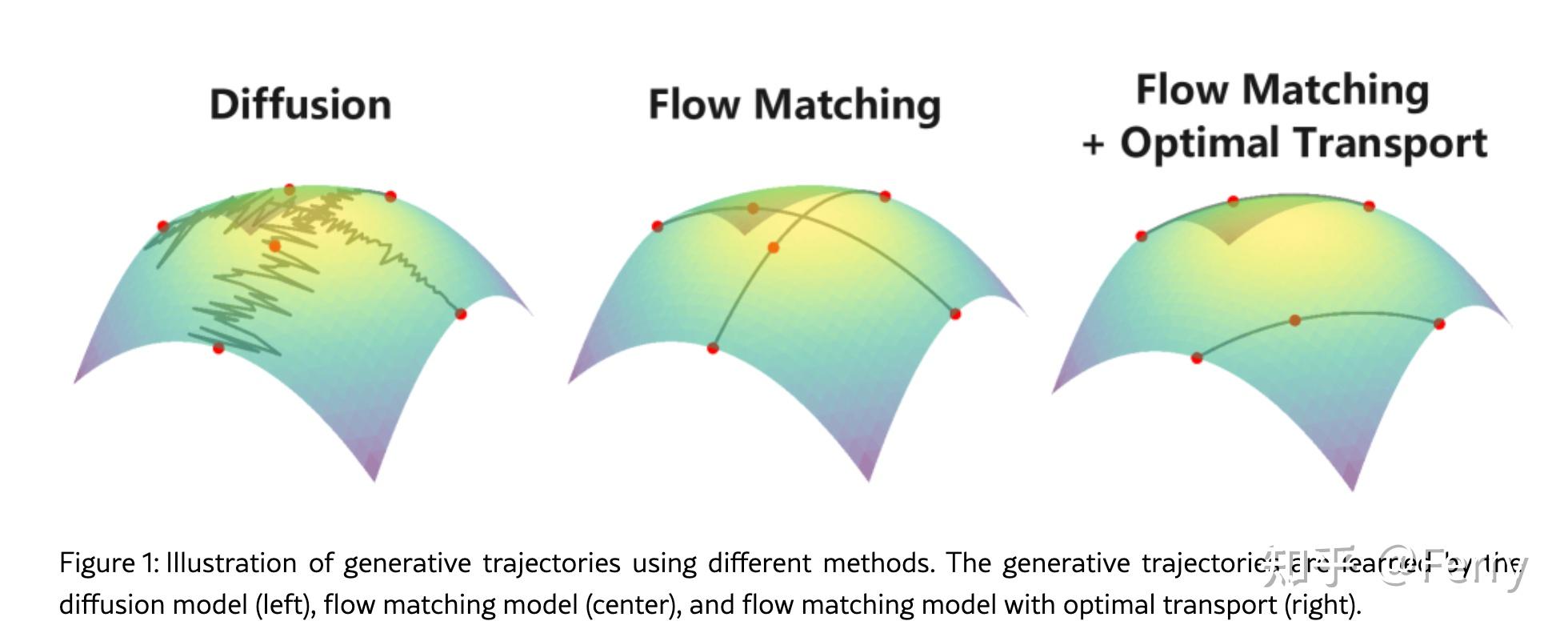 Flow Matching相关原理 - 知乎