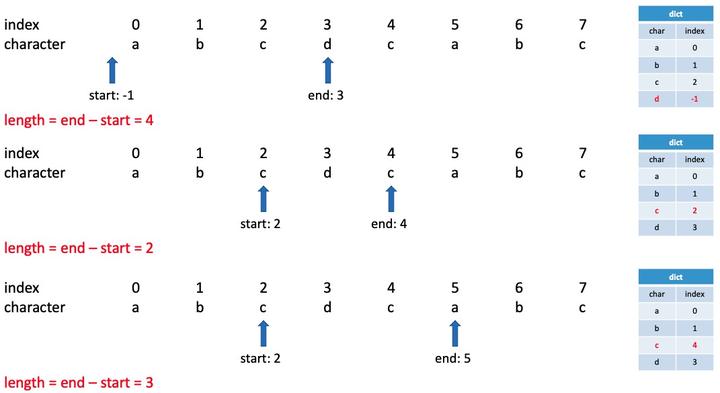 [LeetCode] Longest Substring Without Repeating Characters - 知乎