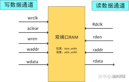 简单双端口RAM设计(带下载链接) - 知乎