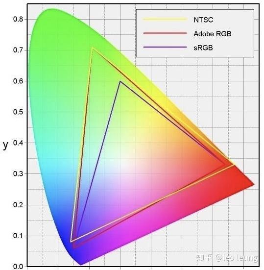Srgb Coverage Map 为什么有的显示器色域是 99% sRGB,有的是 100% sRGB? - 知乎