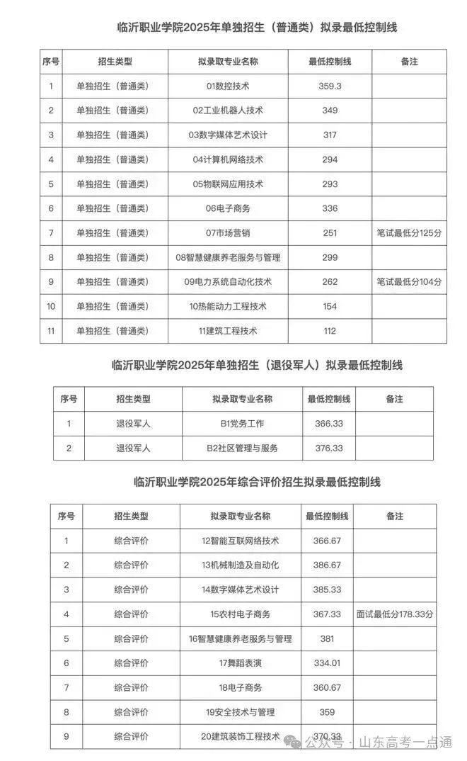 【热点】可参考!部分院校2025年山东单招综招录取分数线汇总! - 知乎