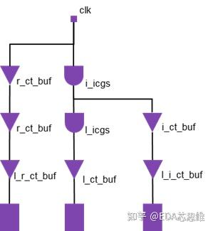 倚天剑-第二式report_clock_power_qor：如何分析时钟树功耗是否理想 - 知乎