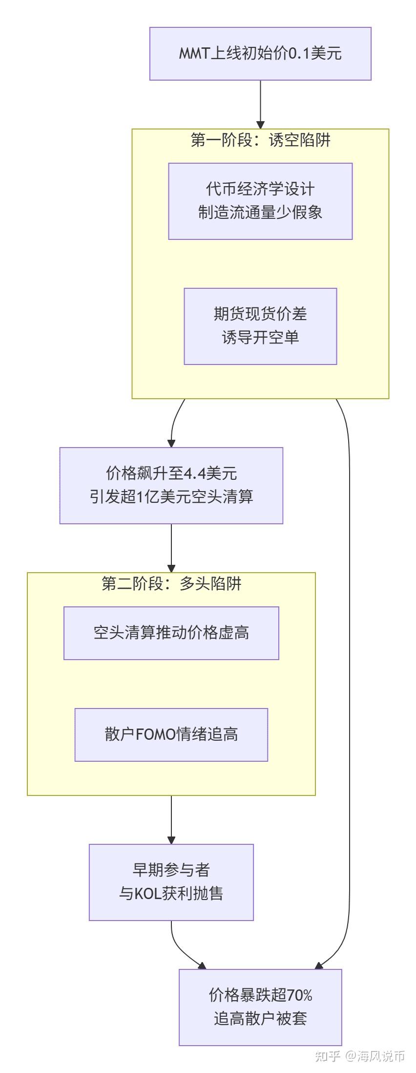 $MMT 抄底变成抄顶了?,现在被套了怎么办 - 知乎