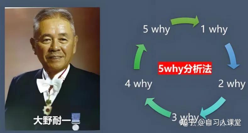 5Why就是问5个为什么吗?问10次不更好? - 知乎