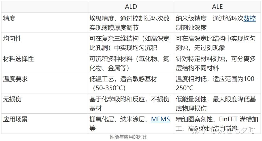 微纳制造中“原子层沉积（ALD）和原子层刻蚀（ALE）”加工技术的详解； - 知乎