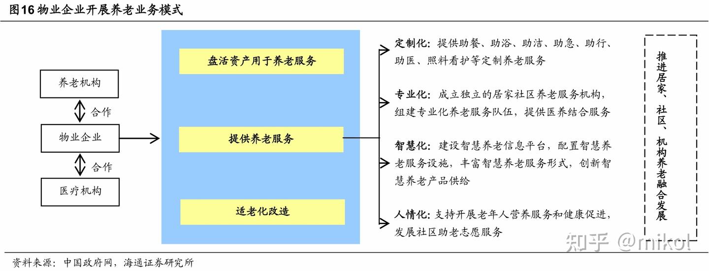 目前我国养老地产的主要发展模式有哪些? - 知乎