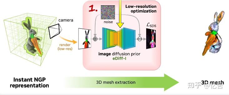 [Paper reading] DreamFusion: TEXT-TO-3D USING 2D DIFFUSION - 知乎