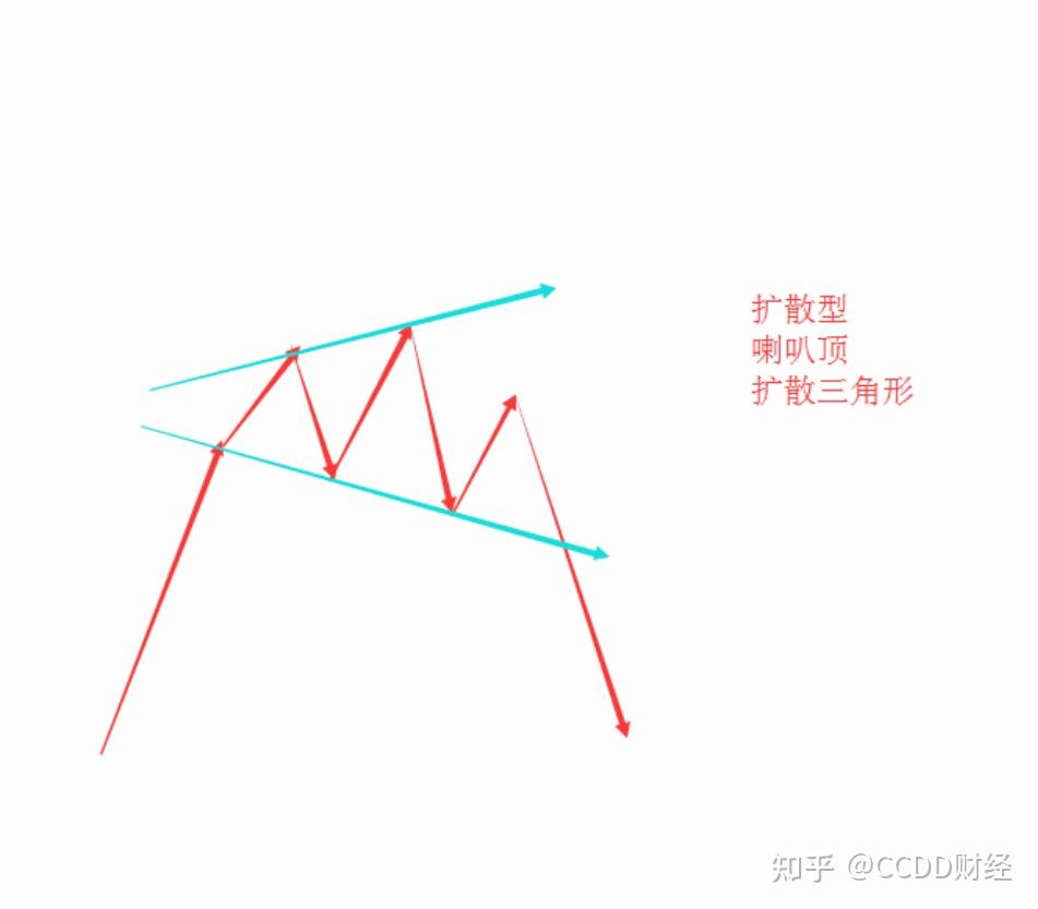 日本蜡烛图K线之顶部形态喇叭顶- 知乎