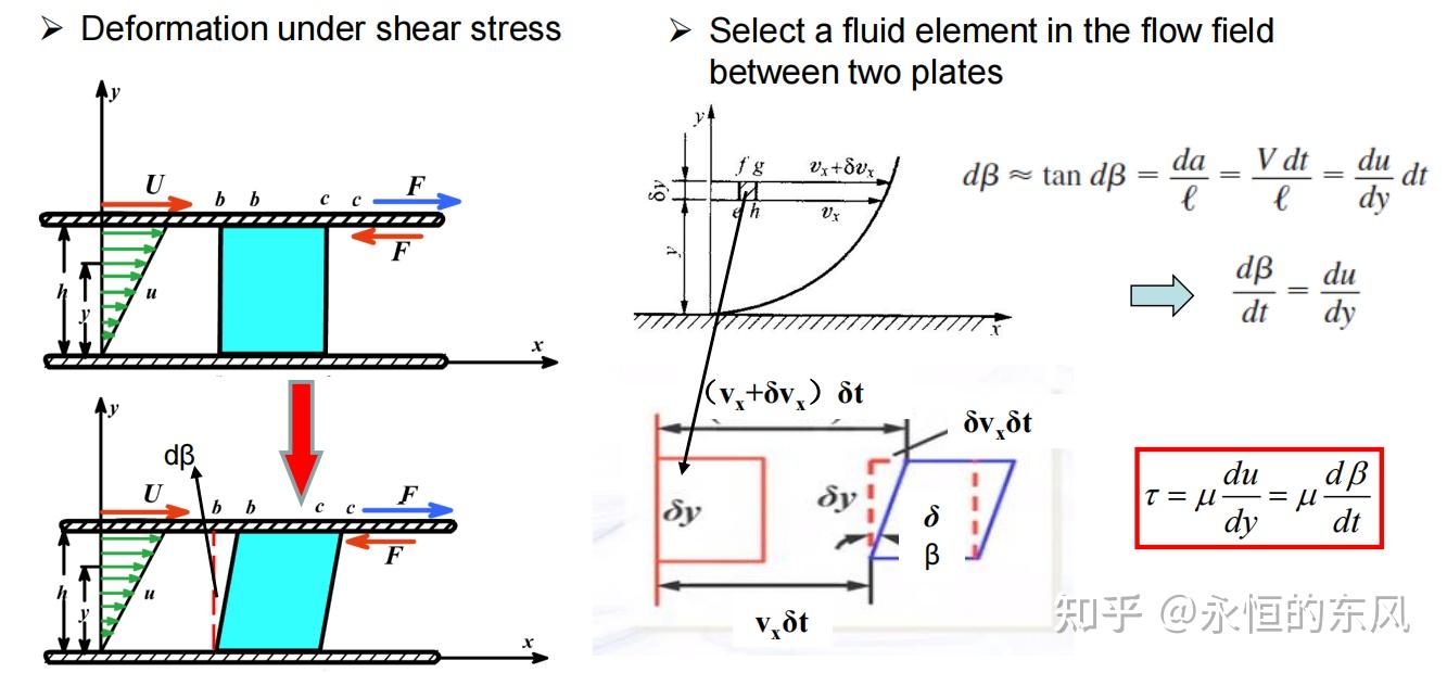 流体力学:SFEE,SMEE,黏性流体 - 知乎