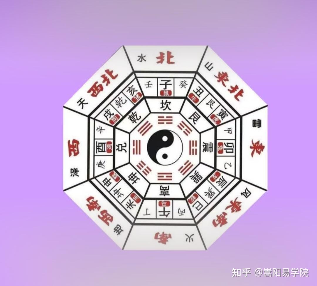 八卦圖中的東春南夏西秋北冬是什麼意思