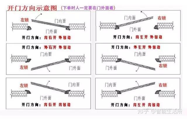 门究竟向左开还是向右开?90%的人分不清! - 知乎