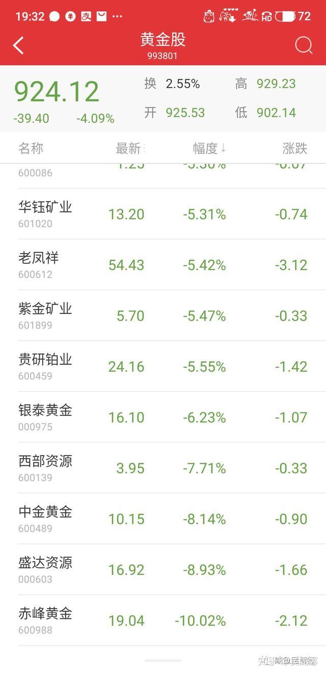 为什么黄金突然暴跌了？ - 知乎