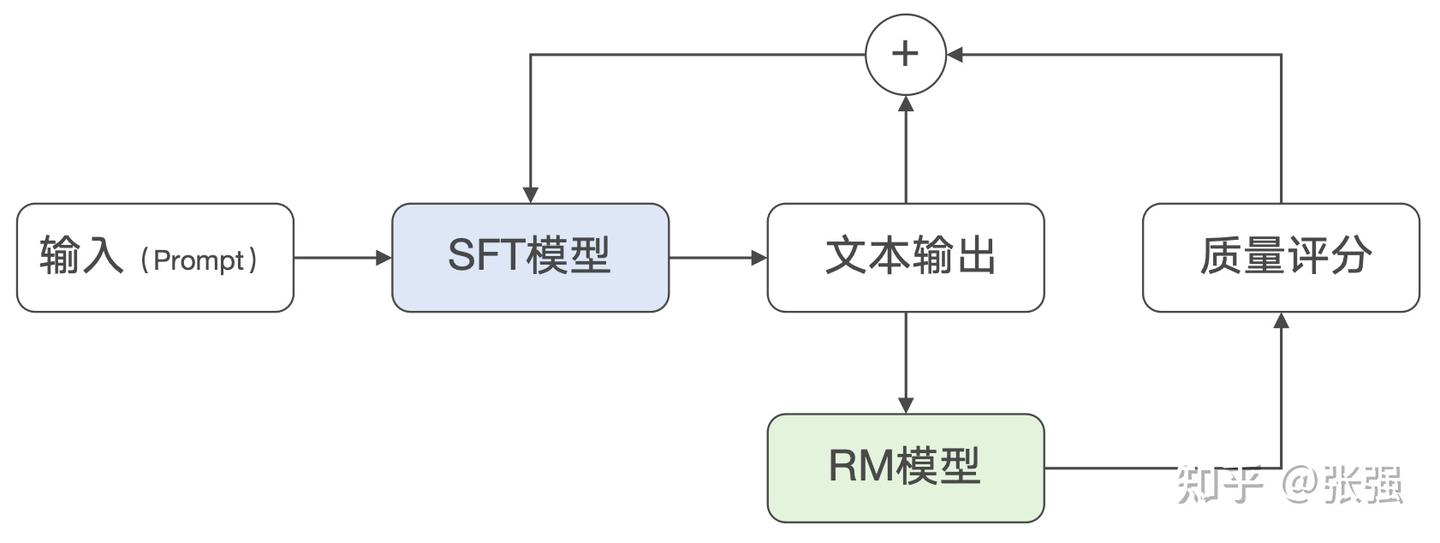 【基础】大模型的知识训练:模型训练的四个阶段 - 知乎