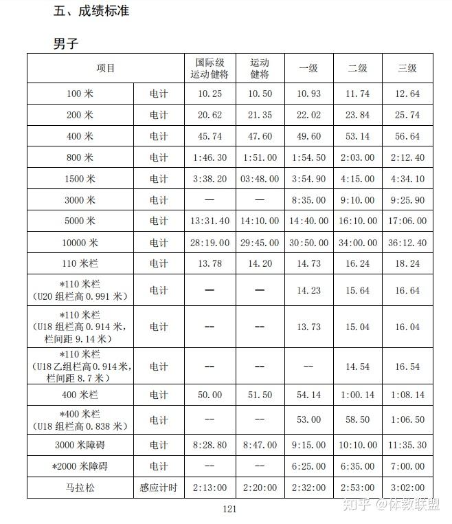 田径运动员在学青会打破纪录的成绩能申请何种运动员技术等级称号