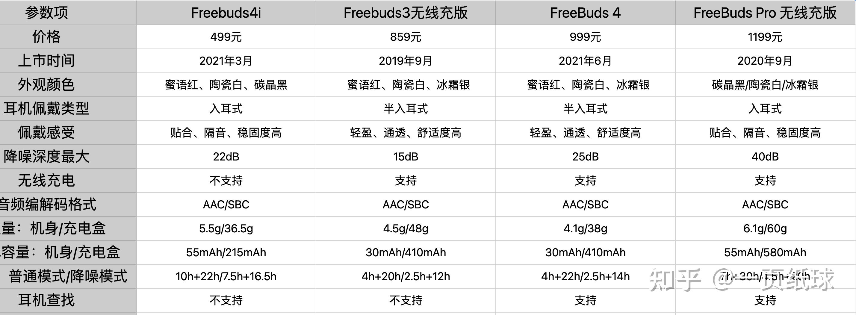 华为freebuds 4,freebuds pro,freebuds 3和freebuds4i怎么选? - 知乎