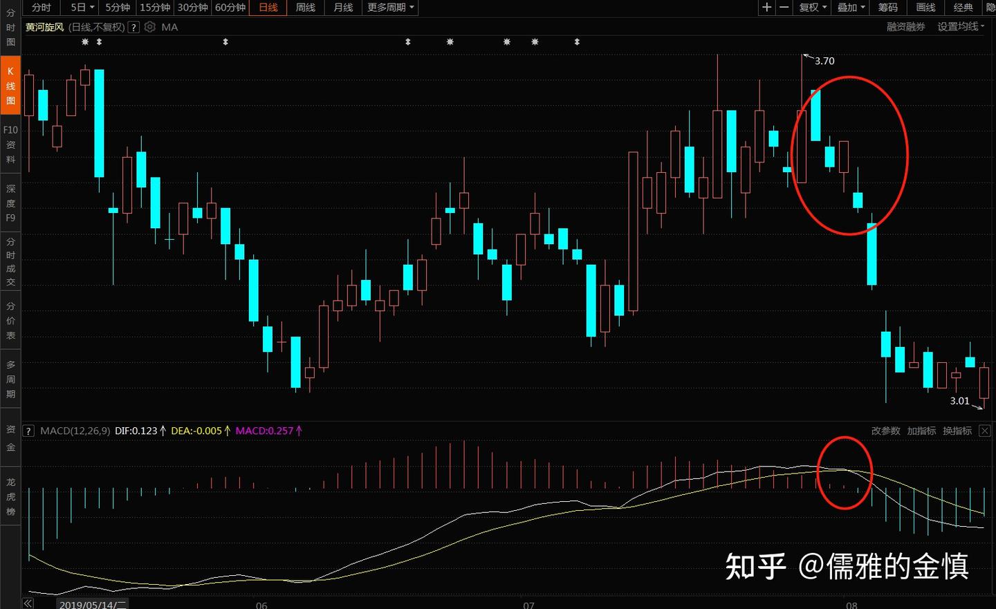 MACD指标的用法和操作要点- 知乎