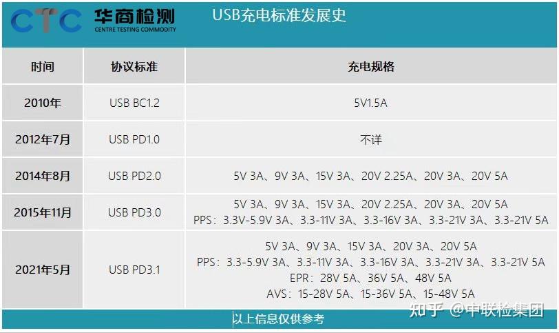什么是USB PD协议认证? - 知乎