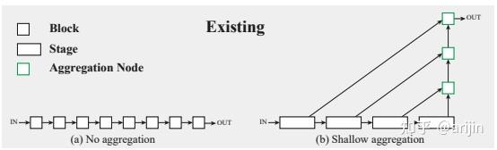 Deep Layer Aggregation - 聚合不同尺度特征图的架构 - 知乎