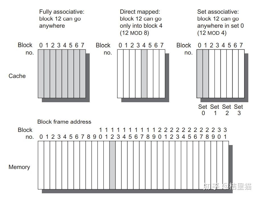 计算机体系架构——一文读懂Cache（一） - 知乎