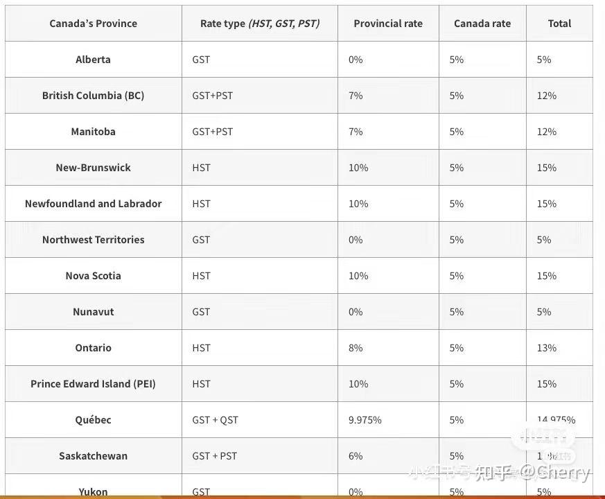 GST，PST，QST和HST的区别 - 知乎