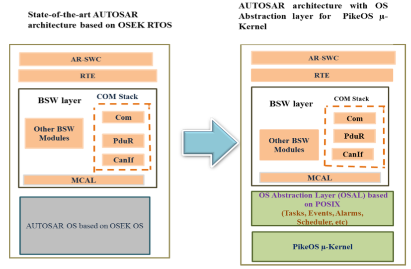 一种Autosar RTO和Linux的虚拟化系统介绍-3 - 知乎