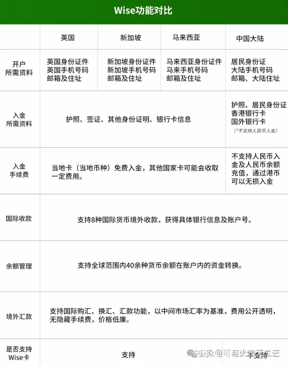 Wise开户与入金：对比中国大陆、英国、新加坡和马来西亚的功能- 知乎
