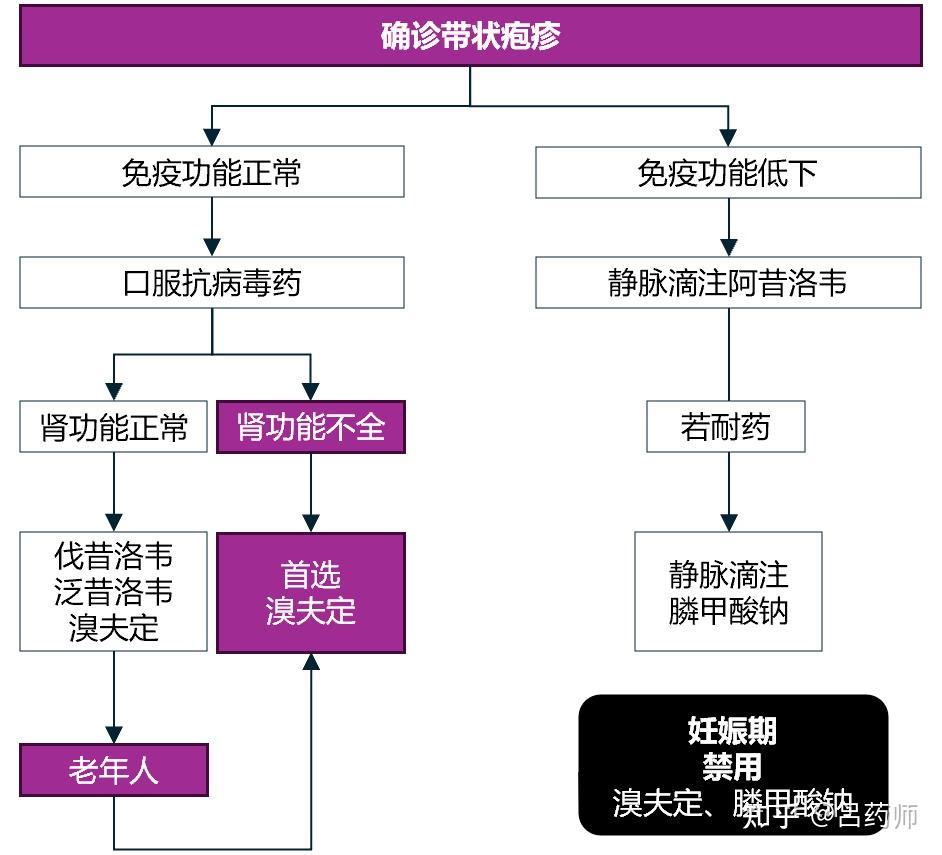 带状疱疹的最佳治疗方法 _ “带状疱疹”疼痛难忍，该如何治疗？一文说清楚！ – KDLD
