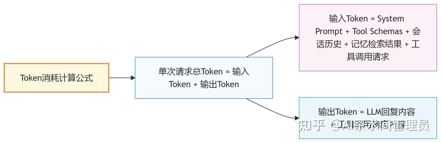 OpenClaw Token 消耗猛如虎？手把手教你算清账单、省出 50% 配额 - 知乎
