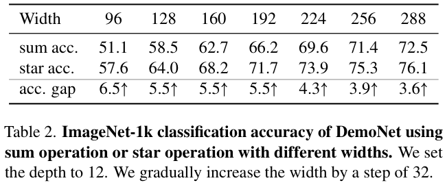 Starnet Data Design CVPR 2024|微软新作StarNet:超强轻量级Backbone - 知乎