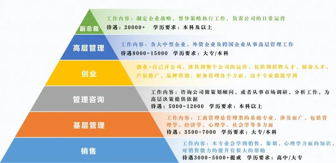 工商管理这个专业自考香嘛