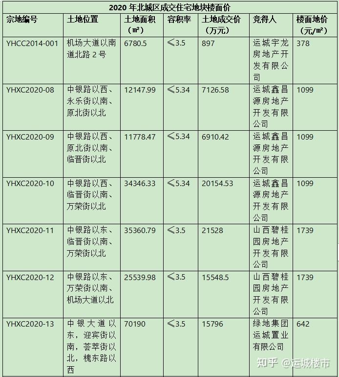 北城区│运城土地住宅成交楼楼面价 - 知乎