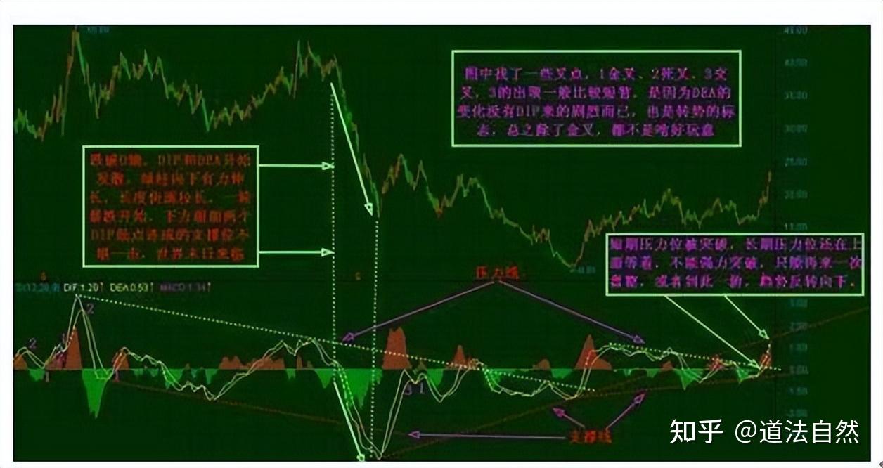 MACD技巧：金叉与死叉到底该怎么用？记着这八招，