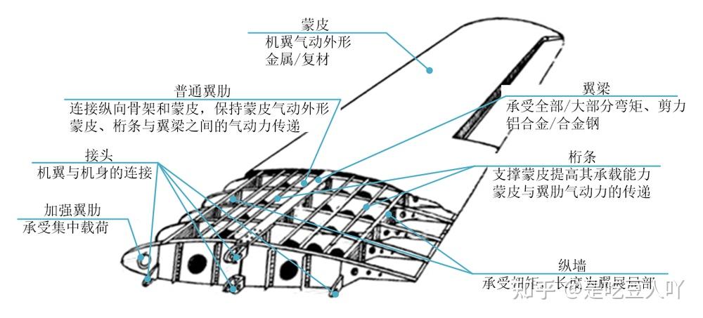 想要了解一个机翼,机翼构造的知识你不得不知道 - 知乎
