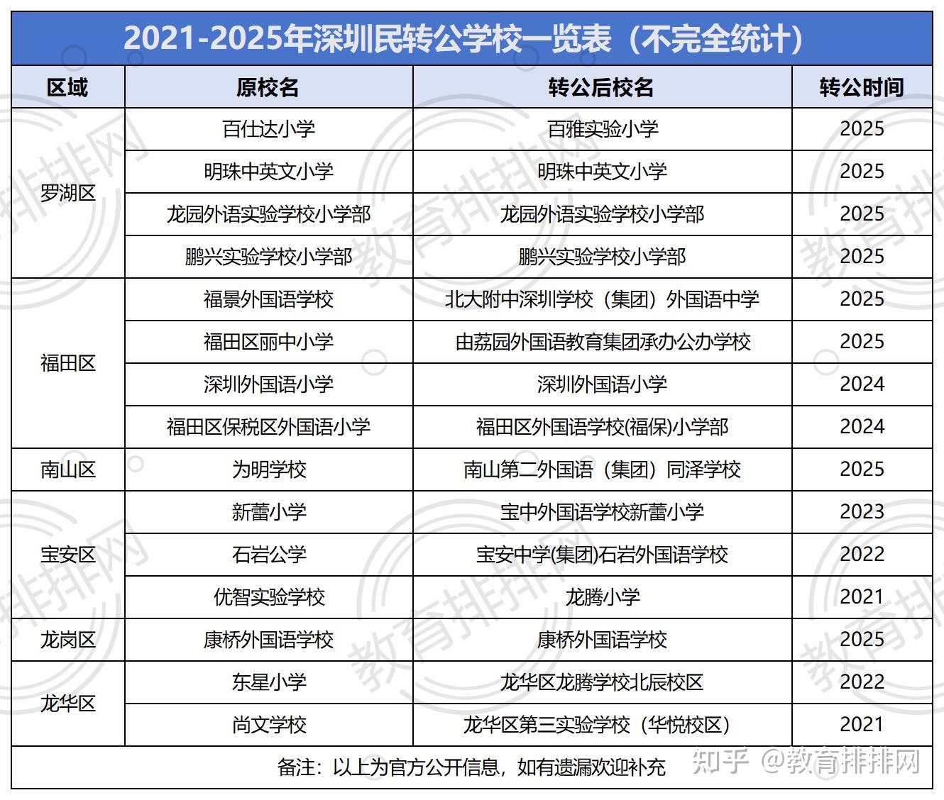 一声惊雷！2026深圳3大顶尖民办将转公办，有你家娃的学校吗？ - 知乎