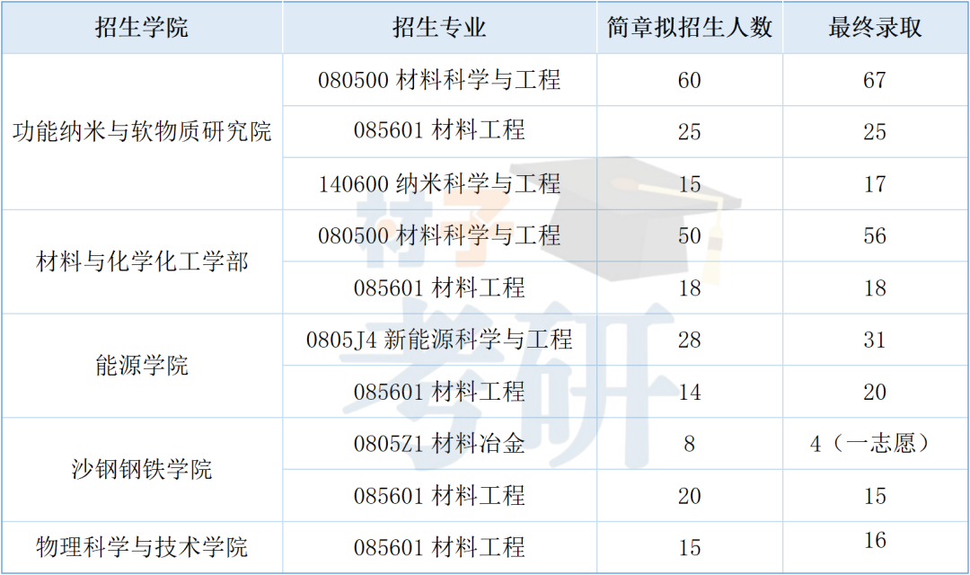 苏州大学材料考研26考情分析 - 教材更换,考纲变广,招生稳定 - 知乎