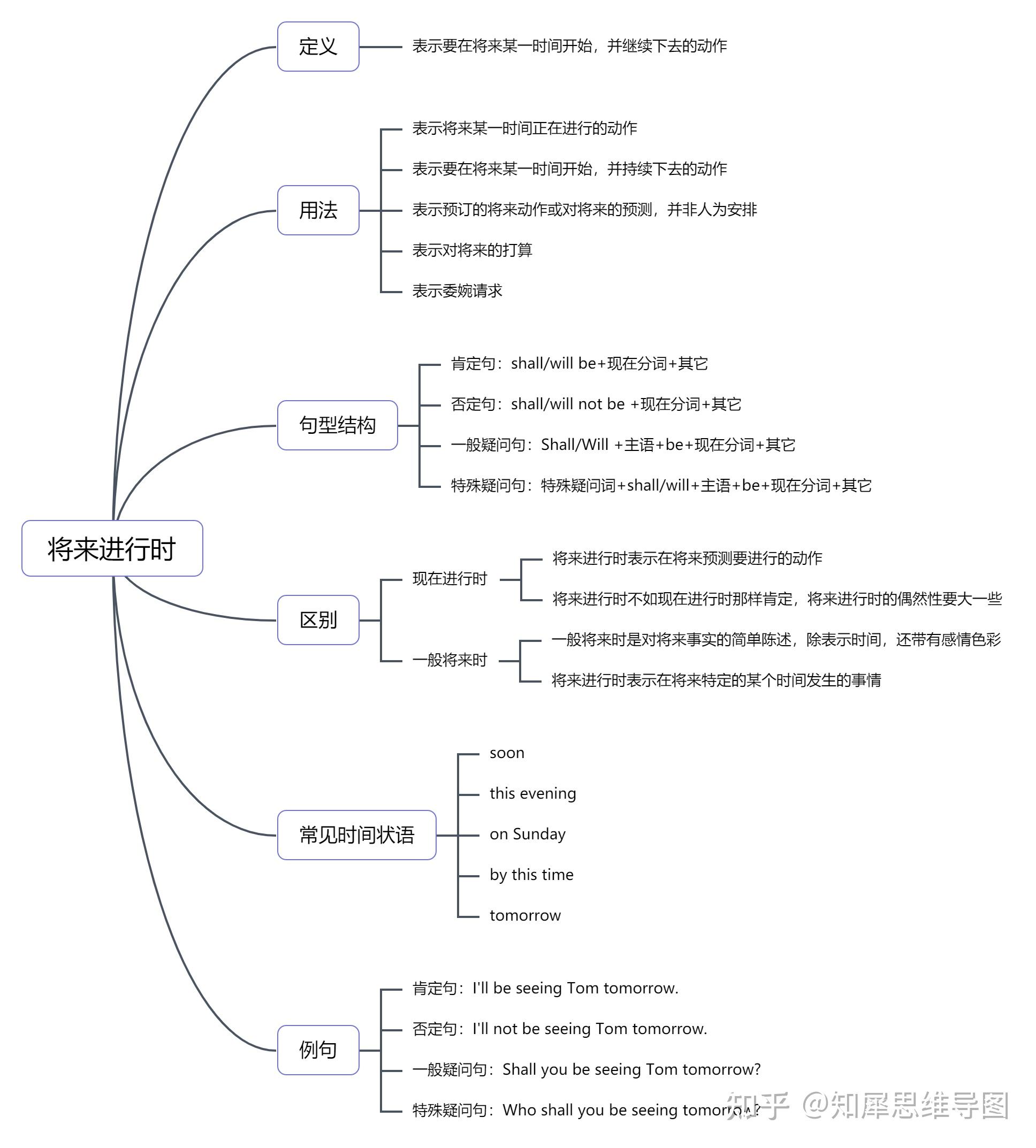 思维导图关于英语所有时态,求提供?